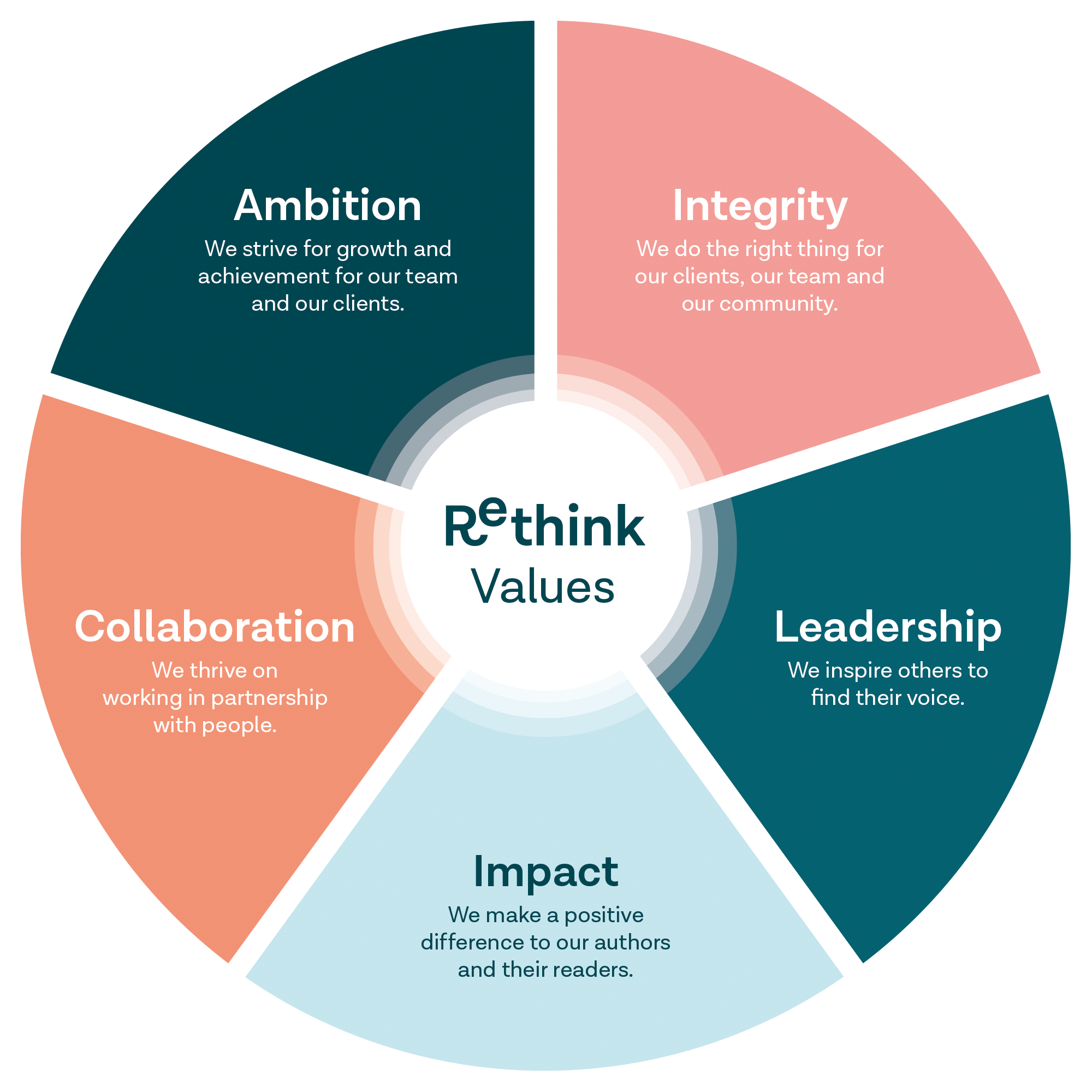 Rethink's commitment to a better world